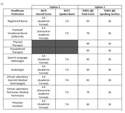 Additional VisaScreen® Requirements for Registered Nurses.